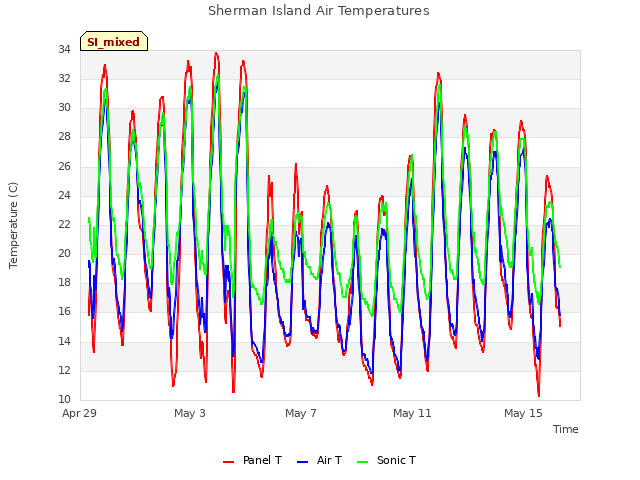 Explore the graph:Sherman Island Air Temperatures in a new window