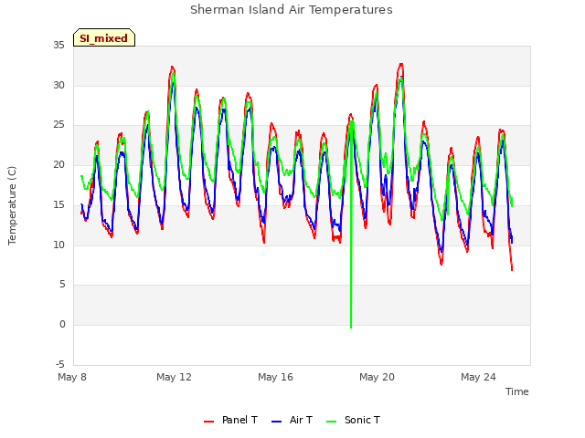 Explore the graph:Sherman Island Air Temperatures in a new window