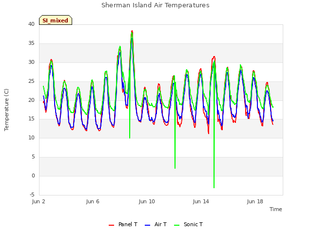 Explore the graph:Sherman Island Air Temperatures in a new window