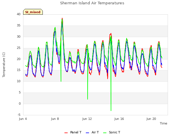 Explore the graph:Sherman Island Air Temperatures in a new window