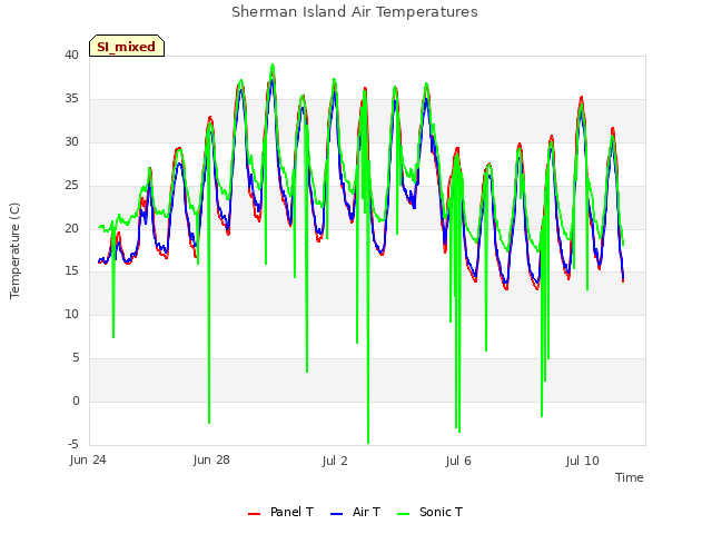Explore the graph:Sherman Island Air Temperatures in a new window