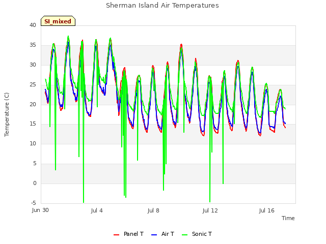 Explore the graph:Sherman Island Air Temperatures in a new window