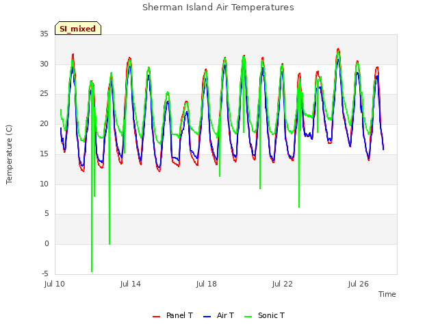 Explore the graph:Sherman Island Air Temperatures in a new window