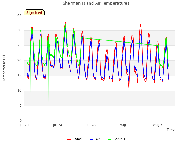 Explore the graph:Sherman Island Air Temperatures in a new window