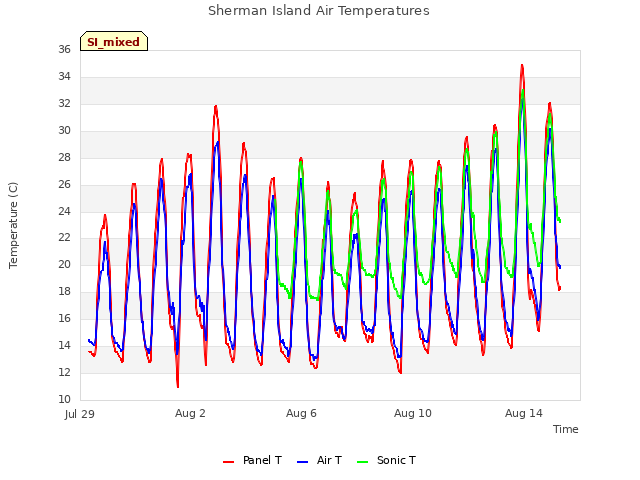 Explore the graph:Sherman Island Air Temperatures in a new window