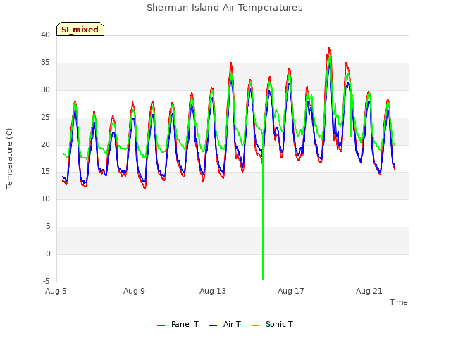 Explore the graph:Sherman Island Air Temperatures in a new window
