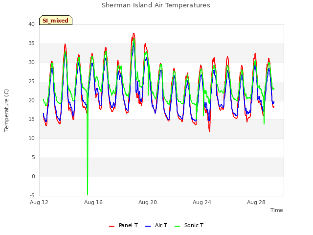 Explore the graph:Sherman Island Air Temperatures in a new window