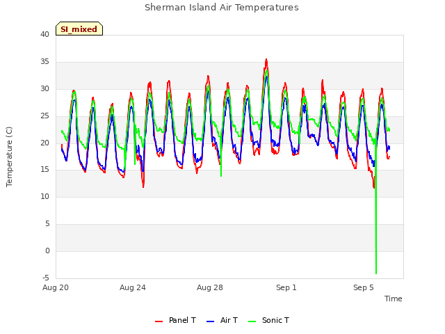 Explore the graph:Sherman Island Air Temperatures in a new window