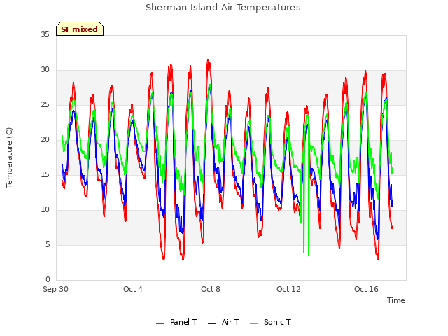 Explore the graph:Sherman Island Air Temperatures in a new window