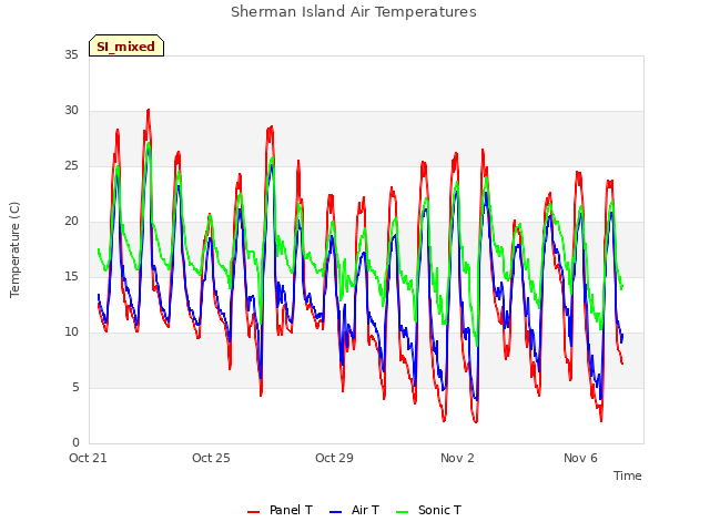 Explore the graph:Sherman Island Air Temperatures in a new window