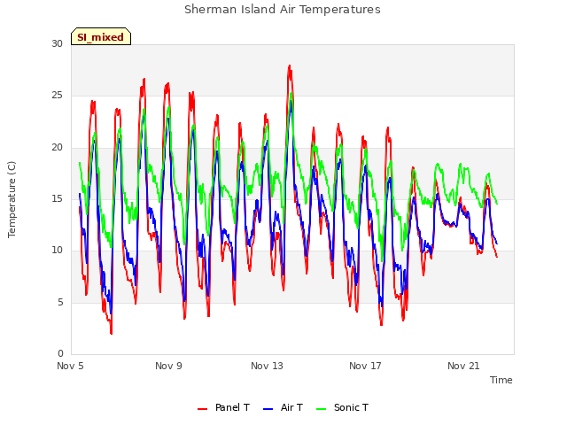 Explore the graph:Sherman Island Air Temperatures in a new window