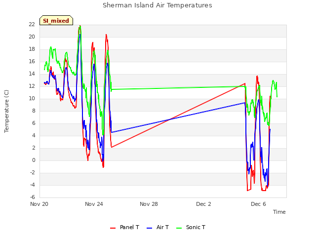 Explore the graph:Sherman Island Air Temperatures in a new window