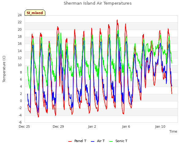 Explore the graph:Sherman Island Air Temperatures in a new window