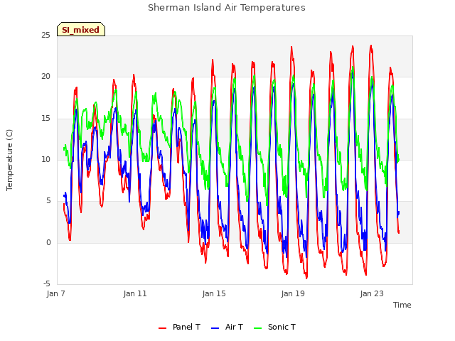 Explore the graph:Sherman Island Air Temperatures in a new window