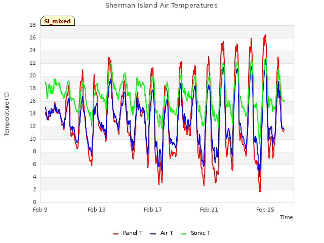 Explore the graph:Sherman Island Air Temperatures in a new window
