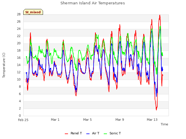 Explore the graph:Sherman Island Air Temperatures in a new window