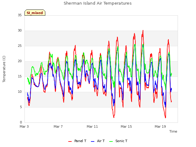 Explore the graph:Sherman Island Air Temperatures in a new window