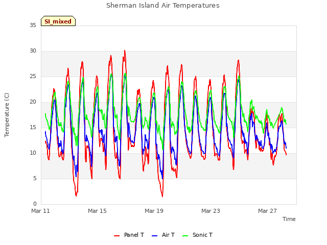 Explore the graph:Sherman Island Air Temperatures in a new window
