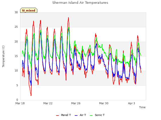 Explore the graph:Sherman Island Air Temperatures in a new window