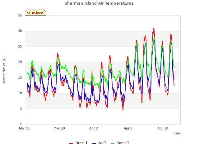 Explore the graph:Sherman Island Air Temperatures in a new window