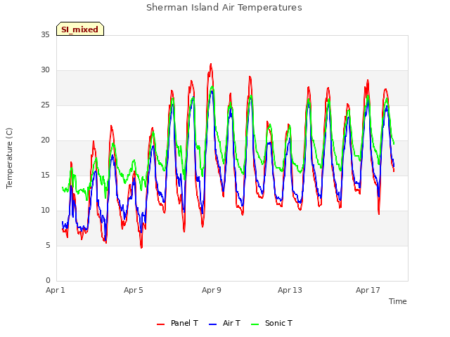Explore the graph:Sherman Island Air Temperatures in a new window
