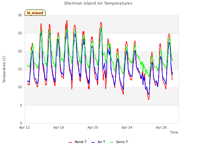 Explore the graph:Sherman Island Air Temperatures in a new window