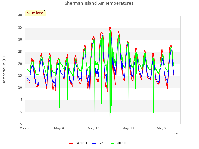 Explore the graph:Sherman Island Air Temperatures in a new window