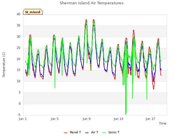 Explore the graph:Sherman Island Air Temperatures in a new window