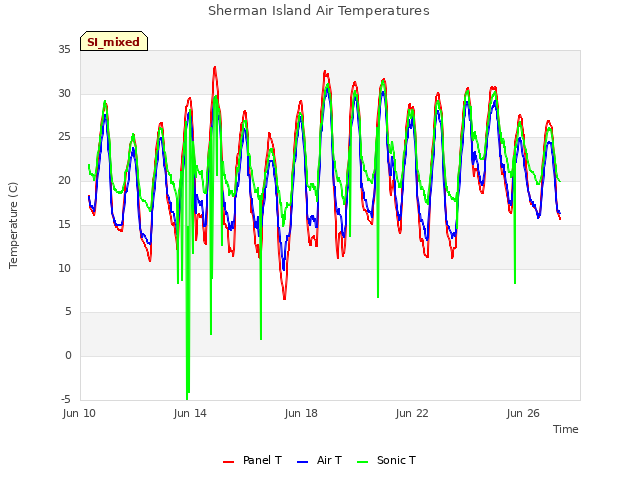 Explore the graph:Sherman Island Air Temperatures in a new window