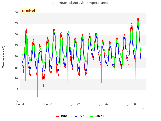 Explore the graph:Sherman Island Air Temperatures in a new window