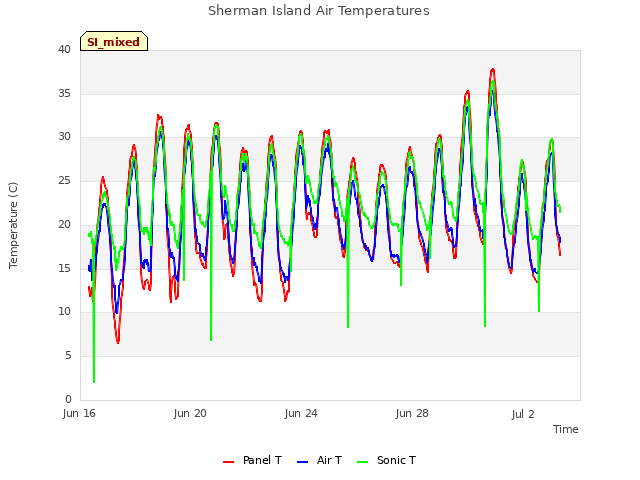 Explore the graph:Sherman Island Air Temperatures in a new window