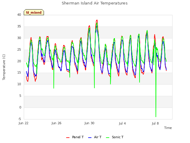 Explore the graph:Sherman Island Air Temperatures in a new window