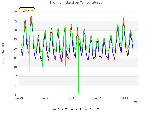 Explore the graph:Sherman Island Air Temperatures in a new window