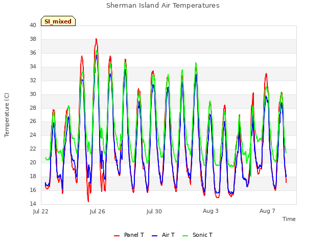 Explore the graph:Sherman Island Air Temperatures in a new window