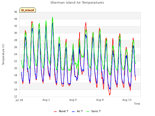 Explore the graph:Sherman Island Air Temperatures in a new window