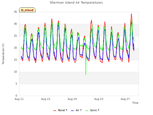 Explore the graph:Sherman Island Air Temperatures in a new window