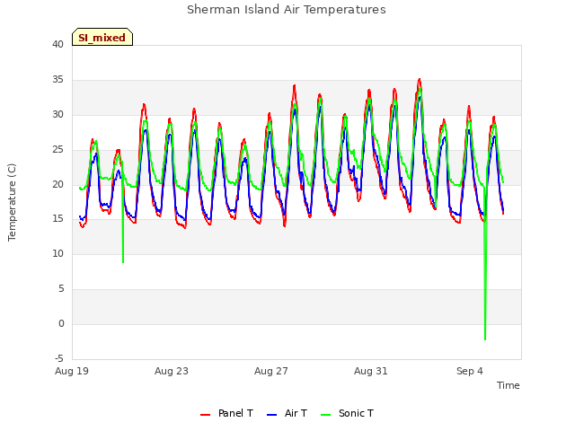 Explore the graph:Sherman Island Air Temperatures in a new window