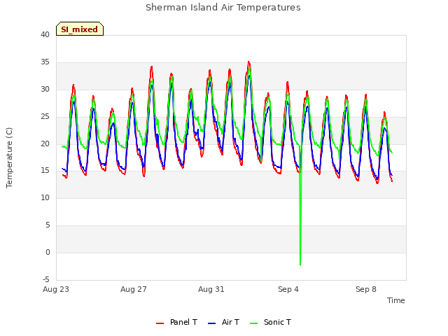 Explore the graph:Sherman Island Air Temperatures in a new window