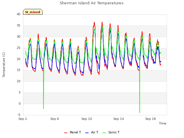 Explore the graph:Sherman Island Air Temperatures in a new window