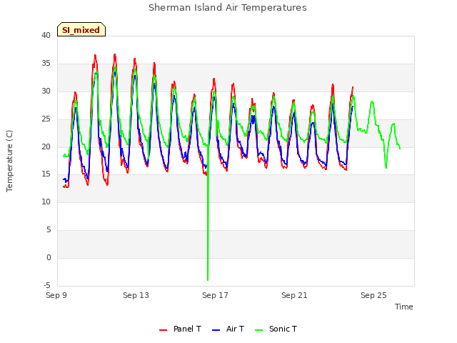 Explore the graph:Sherman Island Air Temperatures in a new window