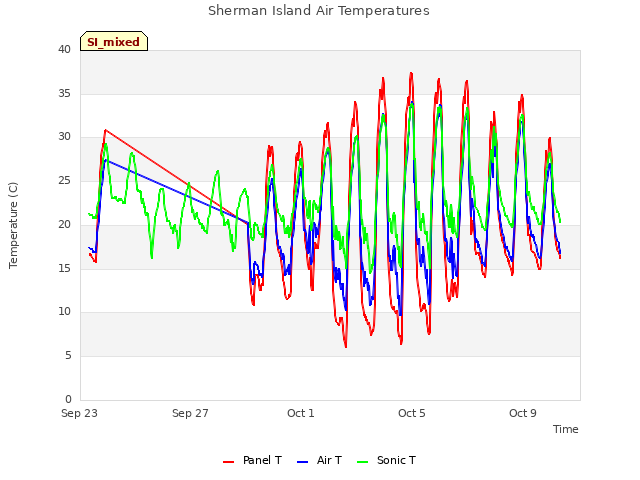 Explore the graph:Sherman Island Air Temperatures in a new window
