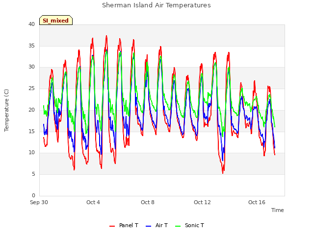Explore the graph:Sherman Island Air Temperatures in a new window