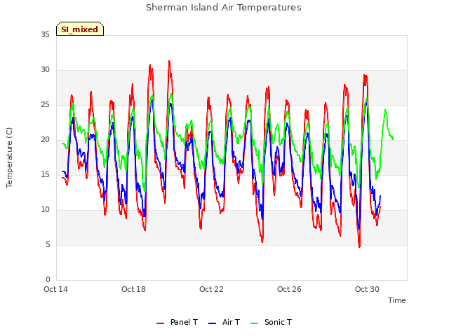Explore the graph:Sherman Island Air Temperatures in a new window
