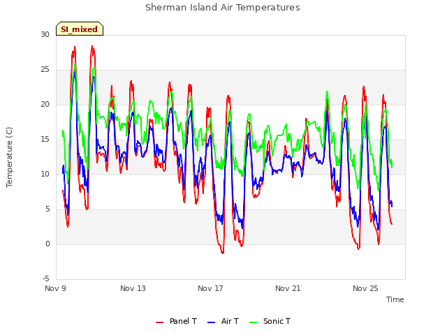Explore the graph:Sherman Island Air Temperatures in a new window