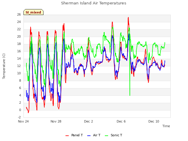 Explore the graph:Sherman Island Air Temperatures in a new window