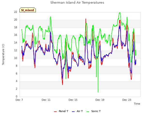 Explore the graph:Sherman Island Air Temperatures in a new window