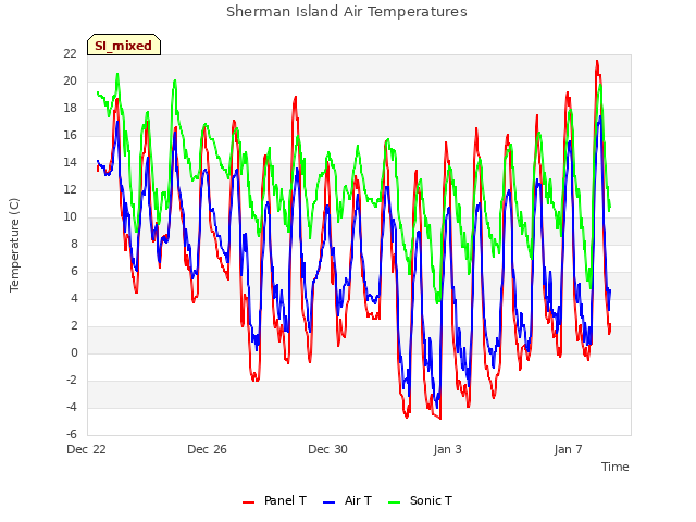 Explore the graph:Sherman Island Air Temperatures in a new window