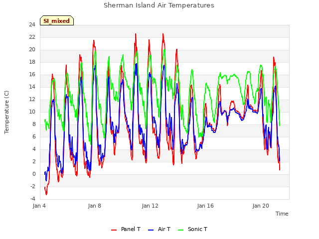 Explore the graph:Sherman Island Air Temperatures in a new window