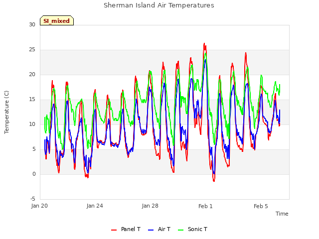 Explore the graph:Sherman Island Air Temperatures in a new window