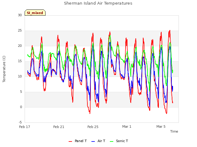Explore the graph:Sherman Island Air Temperatures in a new window